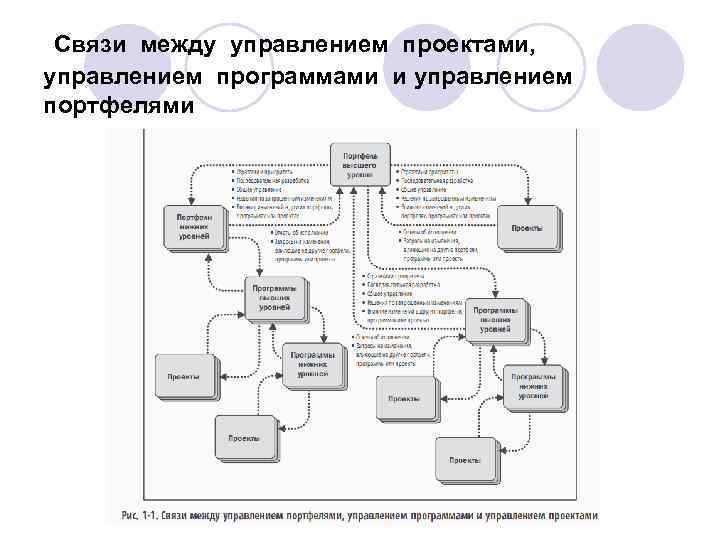  Cвязи между управлением проектами, управлением программами и управлением портфелями 