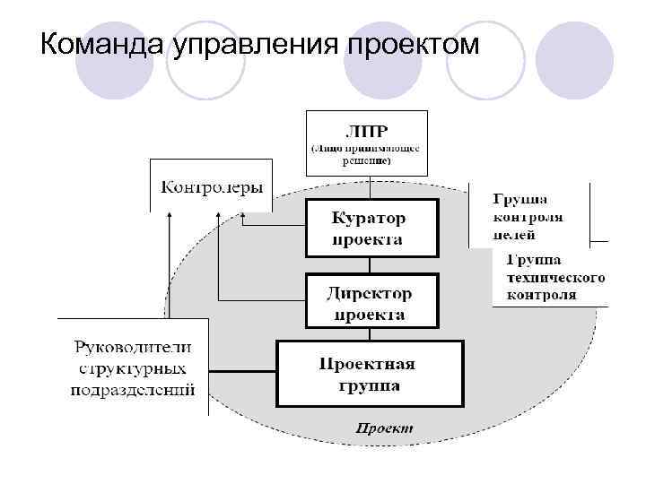 Базовые понятия управления проектами