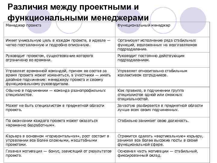 Различия между проектными и функциональными менеджерами Менеджер проекта Функциональный менеджер Имеет уникальную цель в