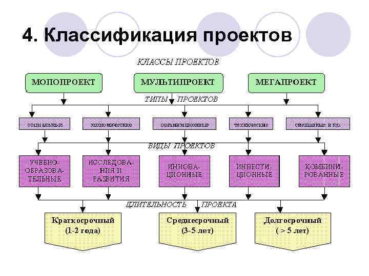 4. Классификация проектов 