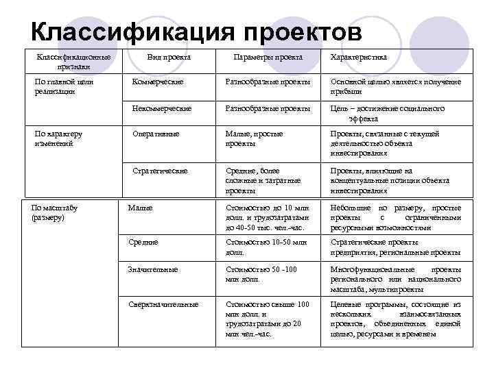 Классификация проектов Классификационные признаки По главной цели реализации Вид проекта Параметры проекта Характеристика Основной