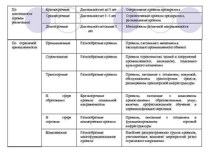 По длительности (срокам реализации) Длительностью до 3 лет Оперативные проекты предприятия Среднесрочные Длительностью 3