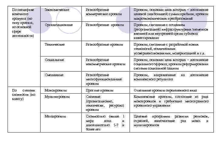 По специфике конечного продукта (по типу проекта, по основной сфере деятельности) Разнообразные коммерческие проекты