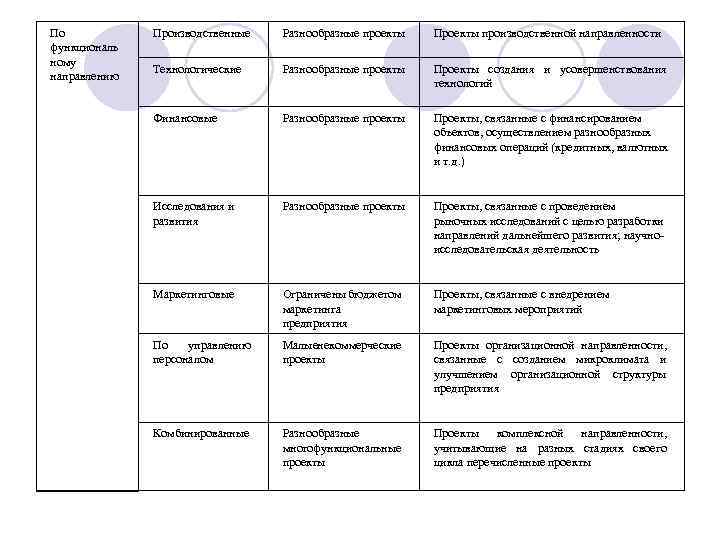 По функциональ ному направлению Производственные Разнообразные проекты Проекты производственной направленности Технологические Разнообразные проекты Проекты