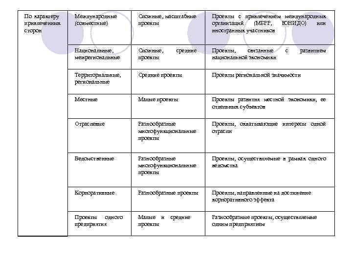 По характеру привлеченных сторон Международные (совместные) Сложные, масштабные проекты Проекты с привлечением международных организаций