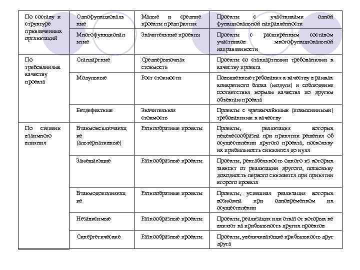 По составу и структуре привлеченных организаций Однофункциональ ные Малые и средние проекты предприятия Проекты