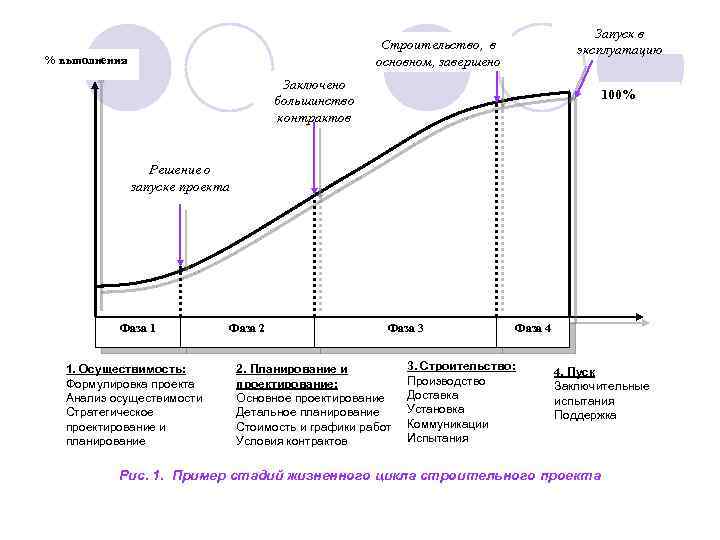 Запуск в эксплуатацию Строительство, в основном, завершено % выполнения Заключено большинство контрактов 100% Решение