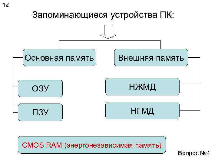 12 Запоминающиеся устройства ПК: Основная память Внешняя память ОЗУ НЖМД ПЗУ НГМД CMOS RAM
