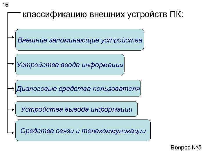 16 классификацию внешних устройств ПК: Внешние запоминающие устройства Устройства ввода информации Диалоговые средства пользователя