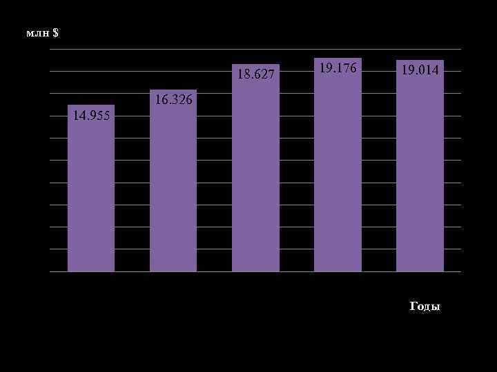 млн $ 20 18. 627 18 16 14 14. 955 19. 176 19. 014