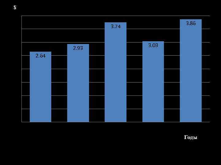 $ 4 3. 5 3 2. 5 3. 86 3. 74 3. 03 2.