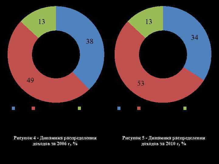 13 13 34 38 2006 2010 49 США 53 Международные Другие Рисунок 4 -