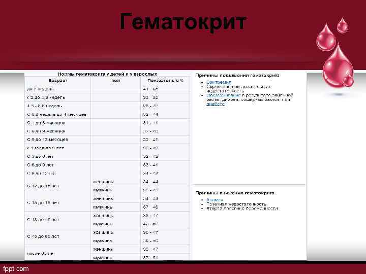 Гематокрит повышен у мужчин. Гематокрит норма у мужчин. Гематокрит норма у женщин. Показатель гематокрита в крови норма. Норма гематокрита в крови у женщин.