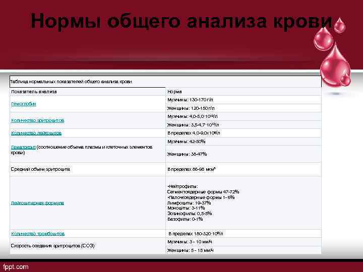 Нормы общего анализа крови Таблица нормальных показателей общего анализа крови Показатель анализа Гемоглобин Количество
