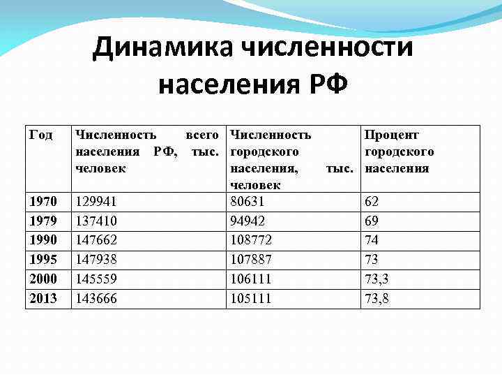 Динамика численности населения РФ Год 1970 1979 1990 1995 2000 2013 Численность всего Численность