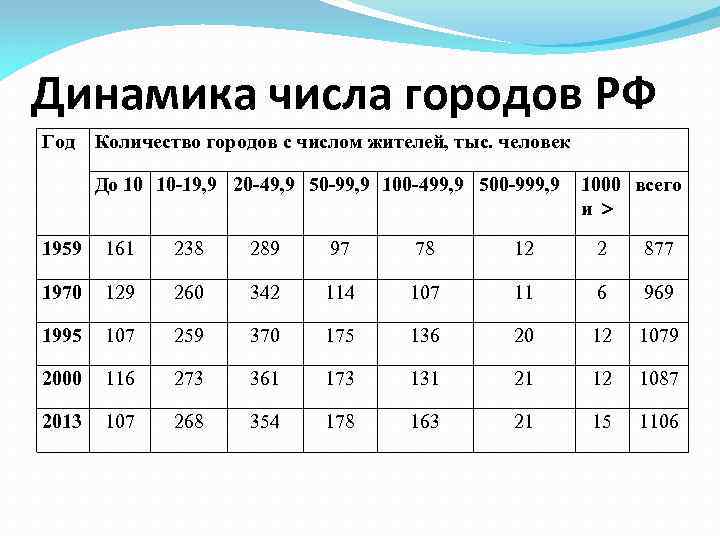 Динамика числа городов РФ Год Количество городов с числом жителей, тыс. человек До 10