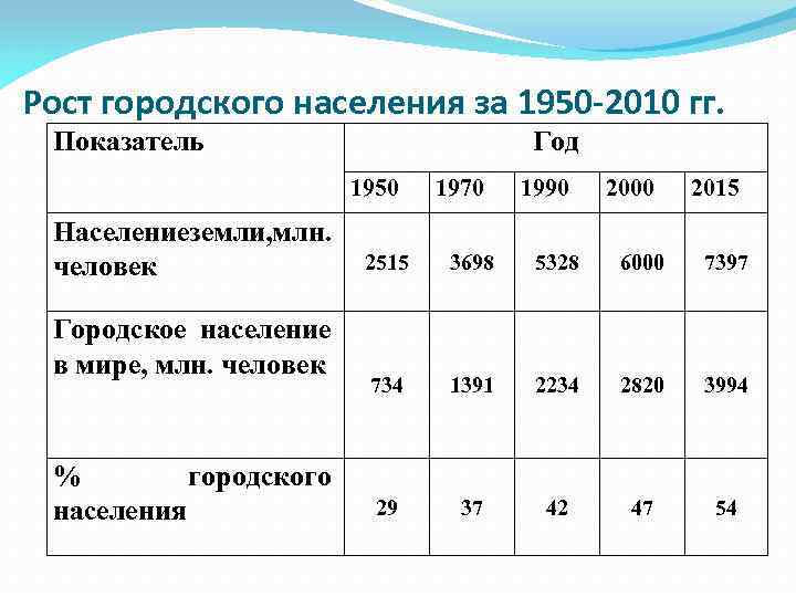 Рост городского населения за 1950 -2010 гг. Показатель Год 1950 Населениеземли, млн. человек Городское