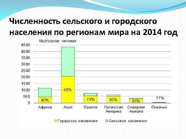 Численность сельского и городского населения по регионам мира на 2014 год 