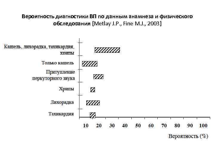 Вероятность диагностики ВП по данным анамнеза и физического обследования [Metlay J. P. , Fine