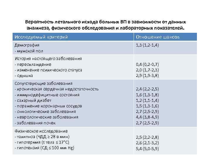 Вероятность летального исхода больных ВП в зависимости от данных анамнеза, физического обследования и лабораторных