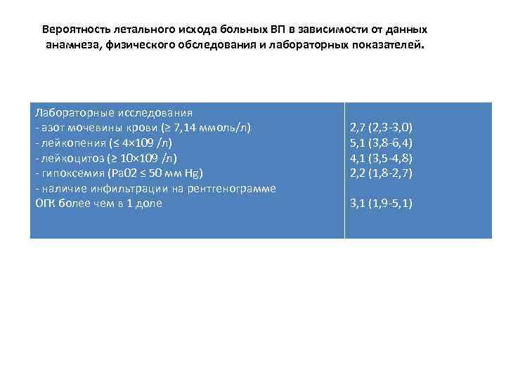 Вероятность летального исхода больных ВП в зависимости от данных анамнеза, физического обследования и лабораторных