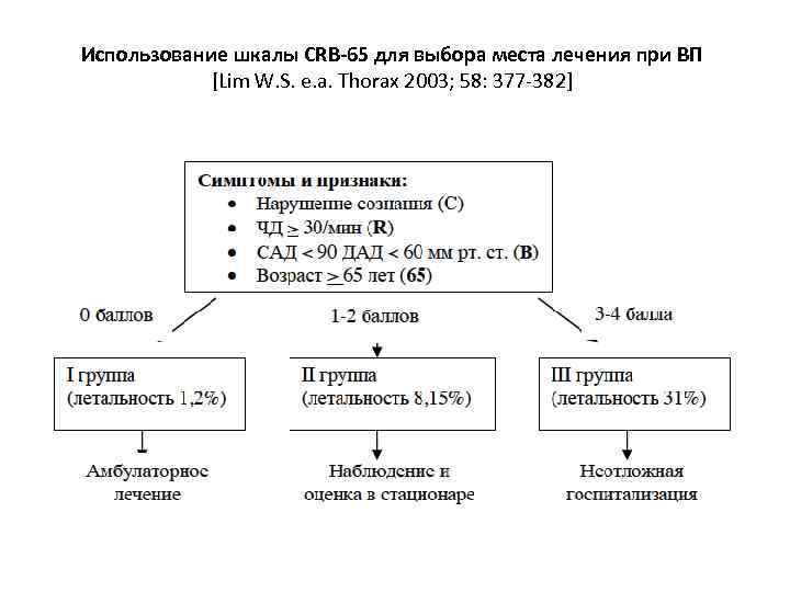 Использование шкалы CRB-65 для выбора места лечения при ВП [Lim W. S. e. a.