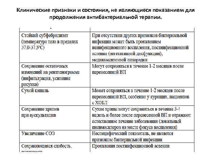 Клинические признаки и состояния, не являющиеся показанием для продолжения антибактериальной терапии. 