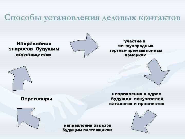 Способы установления деловых контактов Направления запросов будущим поставщикам Переговоры участие в международных торгово промышленных