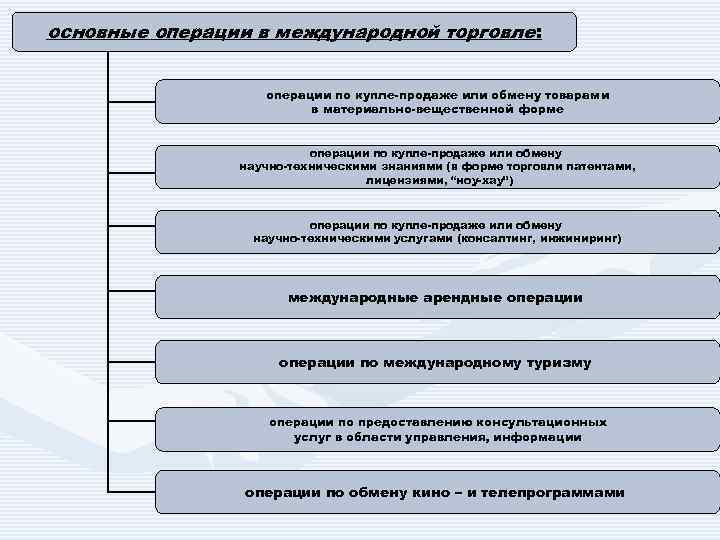 Международные операции