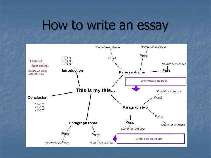 How to write an essay 
