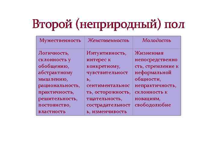 Второй (неприродный) пол Мужественность Женственность Молодость Логичность, склонность у обобщению, абстрактному мышлению, рациональность, практичность,