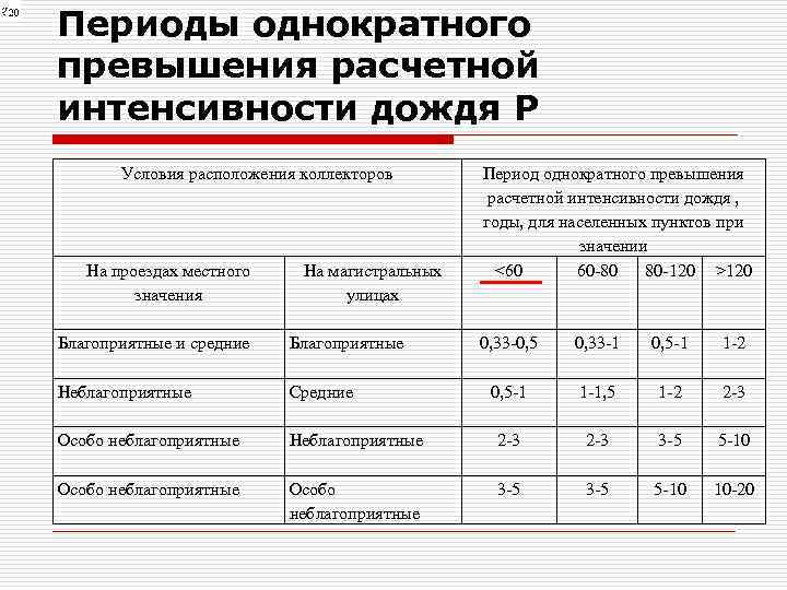 Периоды однократного превышения расчетной интенсивности дождя Р Условия расположения коллекторов На проездах местного значения