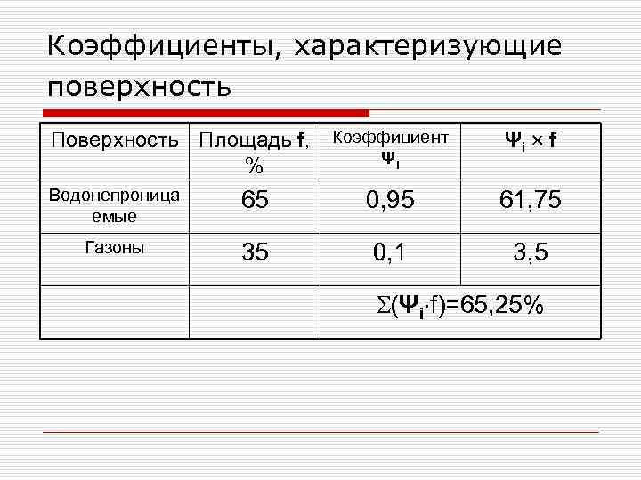 Коэффициенты, характеризующие поверхность Площадь f, Коэффициент Ψi % Ψi f Водонепроница емые 65 0,