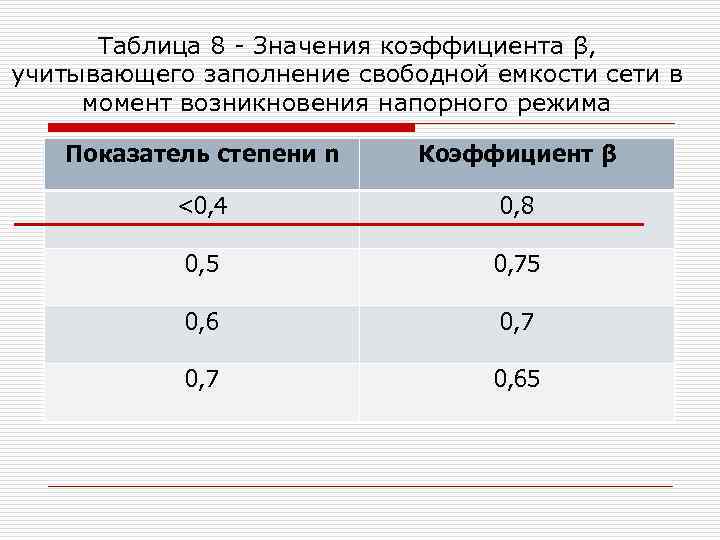 Таблица 8 - Значения коэффициента β, учитывающего заполнение свободной емкости сети в момент возникновения