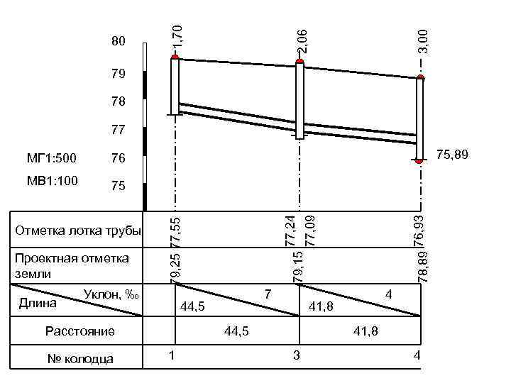 3, 00 2, 06 1, 70 80 79 78 77 Длина Уклон, ‰ №