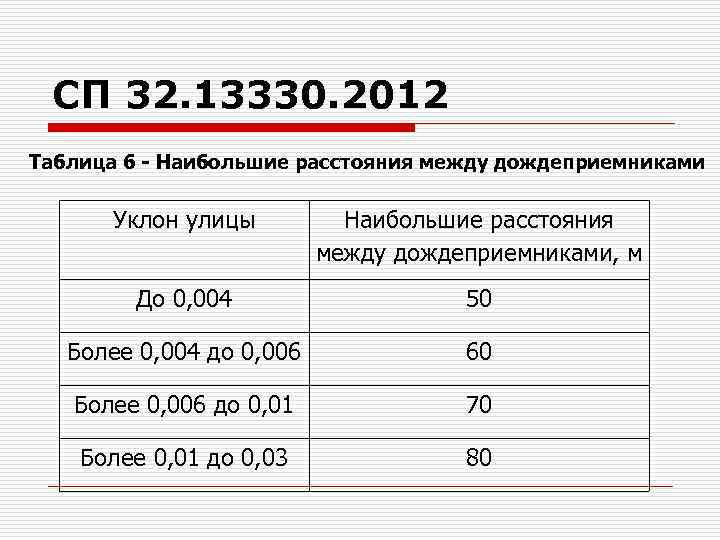 СП 32. 13330. 2012 Таблица 6 - Наибольшие расстояния между дождеприемниками Уклон улицы Наибольшие