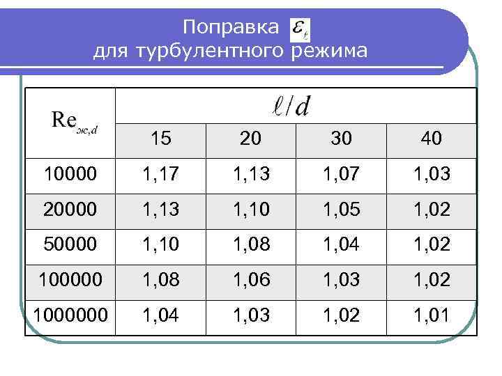 Поправка для турбулентного режима 15 20 30 40 10000 1, 17 1, 13 1,