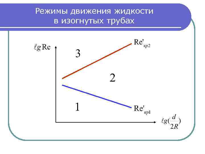 Режимы движения жидкости в изогнутых трубах 