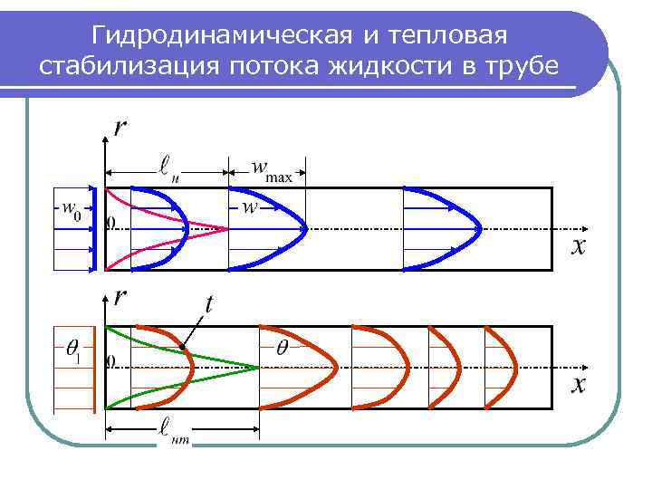 Гидродинамическая и тепловая стабилизация потока жидкости в трубе 