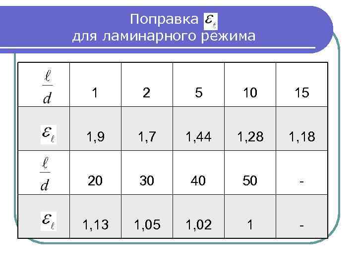 Поправка для ламинарного режима 1 2 5 10 15 1, 9 1, 7 1,