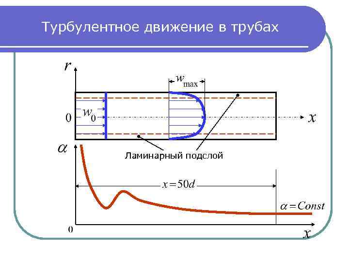 Турбулентное движение в трубах Ламинарный подслой 