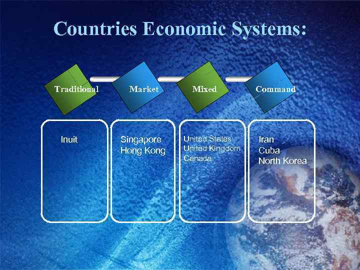 Countries Economic Systems: Traditional Inuit Market Singapore Hong Kong Mixed United States United Kingdom
