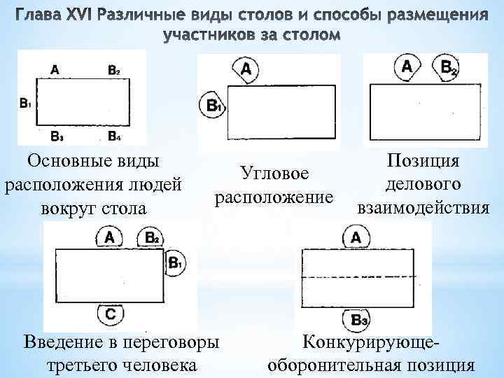 Основные виды расположения людей вокруг стола Угловое расположение Введение в переговоры третьего человека Позиция