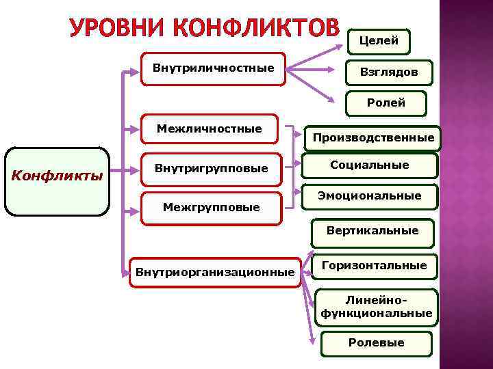 УРОВНИ КОНФЛИКТОВ Внутриличностные Целей Взглядов Ролей Межличностные Конфликты Внутригрупповые Межгрупповые Производственные Социальные Эмоциональные Вертикальные