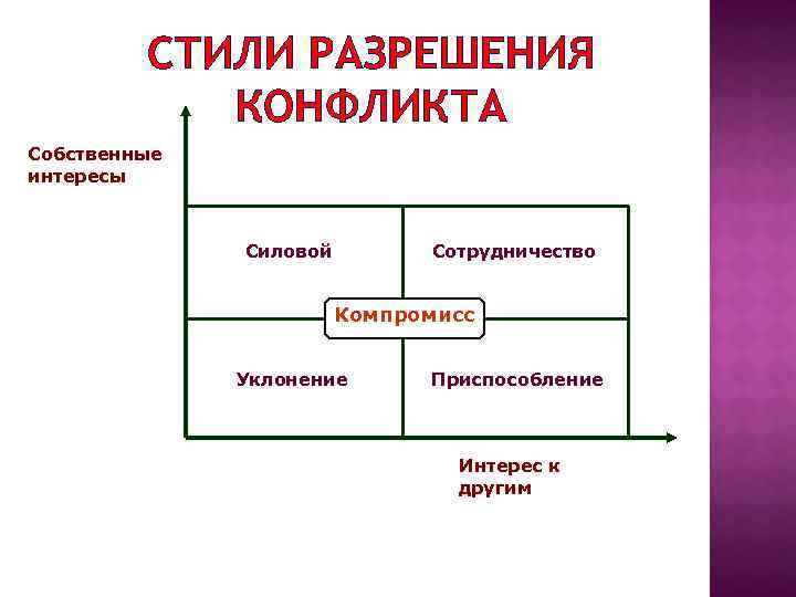 Заполните схему приспособление уклонение сотрудничество конфронтация компромисс