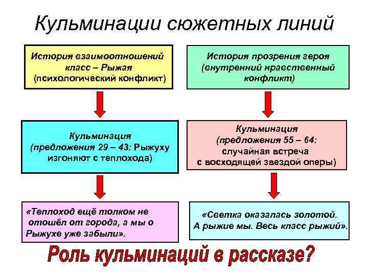 Кульминации сюжетных линий История взаимоотношений класс – Рыжая (психологический конфликт) История прозрения героя (внутренний