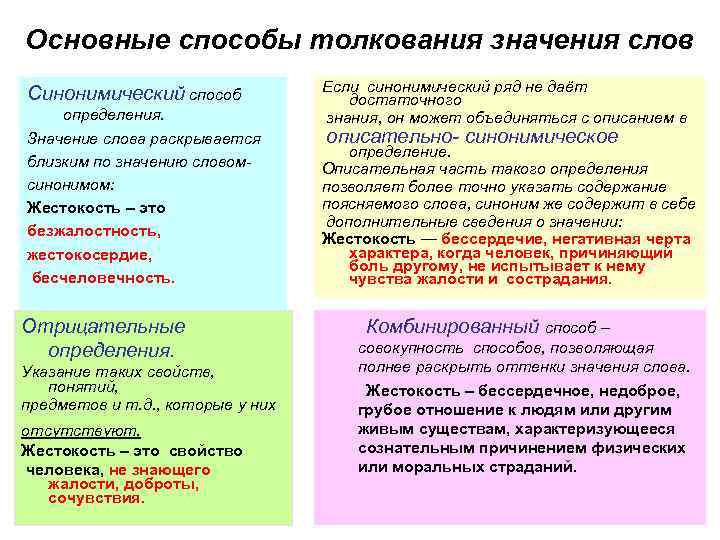 Основные способы толкования значения слов Синонимический способ определения. Значение слова раскрывается близким по значению