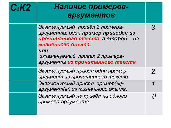 С 3 К 2 Наличие примероваргументов Экзаменуемый привёл 2 примерааргумента: один пример приведён из