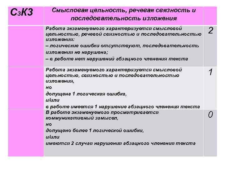 С 3 К 3 Смысловая цельность, речевая связность и последовательность изложения Работа экзаменуемого характеризуется