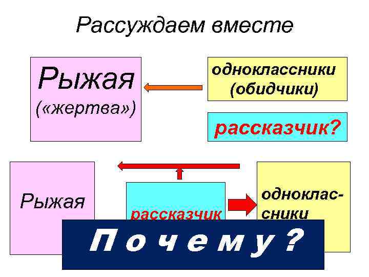 Рассуждаем вместе Рыжая ( «жертва» ) Рыжая одноклассники (обидчики) рассказчик? рассказчик одноклассники Почему? 